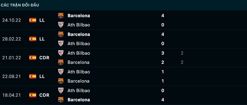 Kết quả lịch sử đối đầu giữa Athletic Bilbao vs Barcelona 
